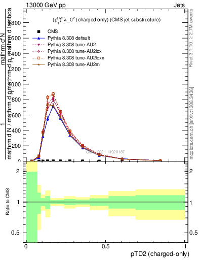 Plot of j.ptd2.c in 13000 GeV pp collisions