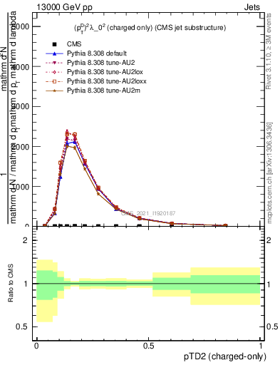 Plot of j.ptd2.c in 13000 GeV pp collisions