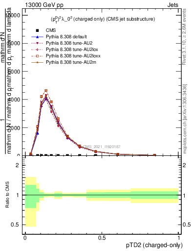 Plot of j.ptd2.c in 13000 GeV pp collisions