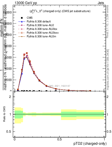 Plot of j.ptd2.c in 13000 GeV pp collisions