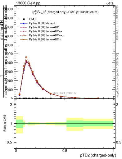 Plot of j.ptd2.c in 13000 GeV pp collisions