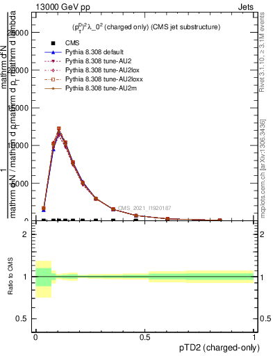 Plot of j.ptd2.c in 13000 GeV pp collisions