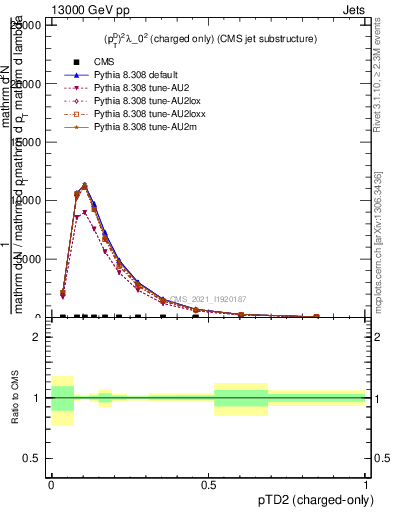 Plot of j.ptd2.c in 13000 GeV pp collisions