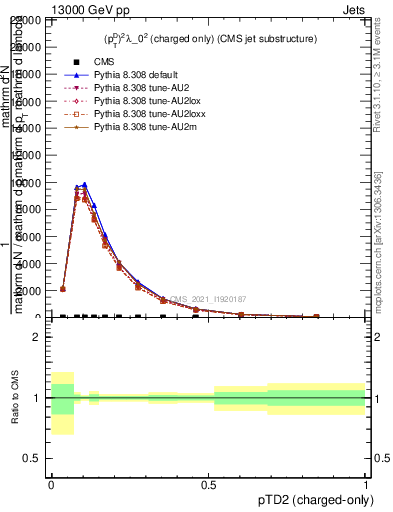 Plot of j.ptd2.c in 13000 GeV pp collisions