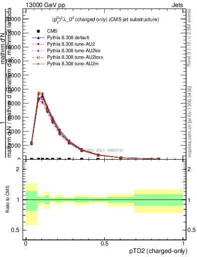 Plot of j.ptd2.c in 13000 GeV pp collisions