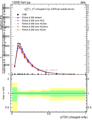 Plot of j.ptd2.c in 13000 GeV pp collisions