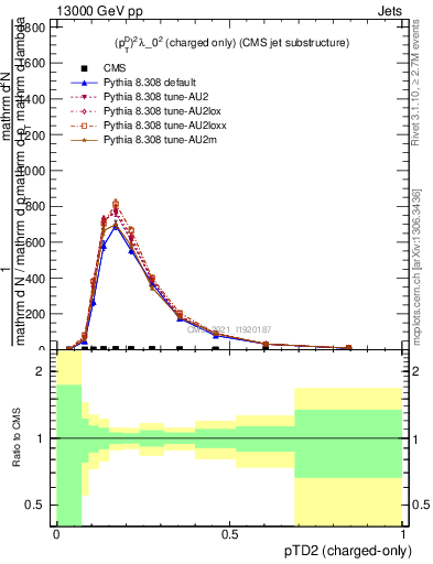 Plot of j.ptd2.c in 13000 GeV pp collisions