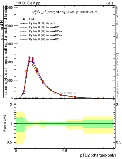 Plot of j.ptd2.c in 13000 GeV pp collisions