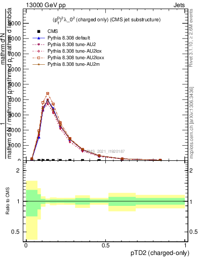 Plot of j.ptd2.c in 13000 GeV pp collisions