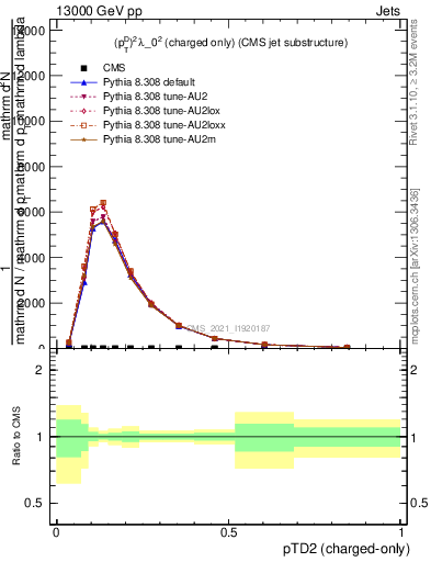 Plot of j.ptd2.c in 13000 GeV pp collisions