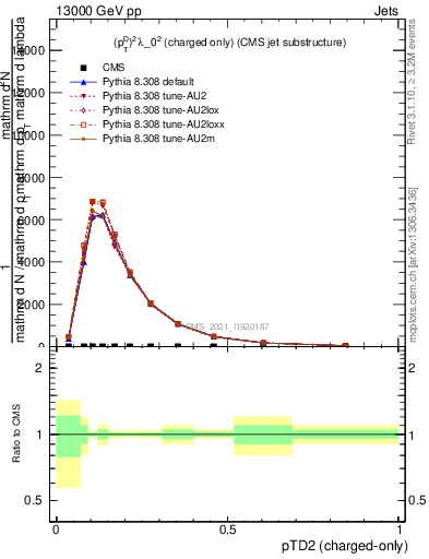 Plot of j.ptd2.c in 13000 GeV pp collisions