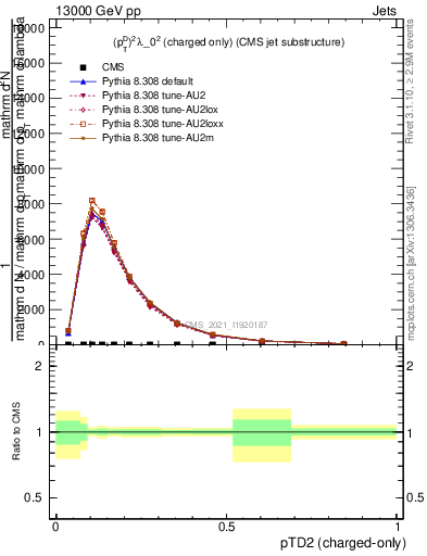 Plot of j.ptd2.c in 13000 GeV pp collisions