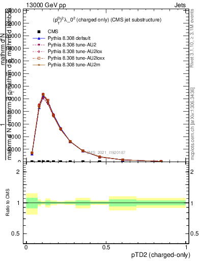 Plot of j.ptd2.c in 13000 GeV pp collisions