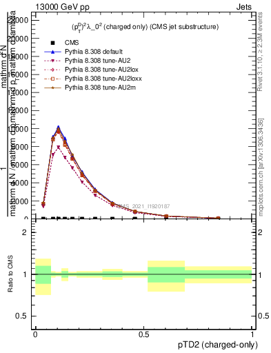 Plot of j.ptd2.c in 13000 GeV pp collisions