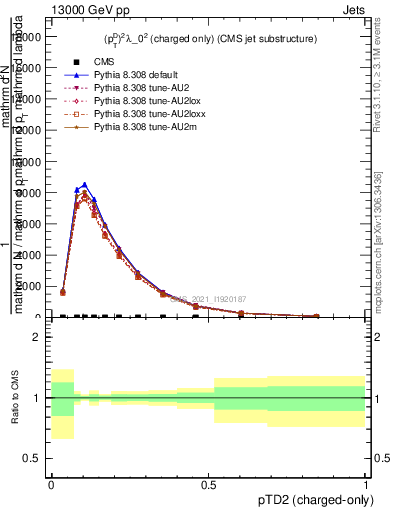 Plot of j.ptd2.c in 13000 GeV pp collisions