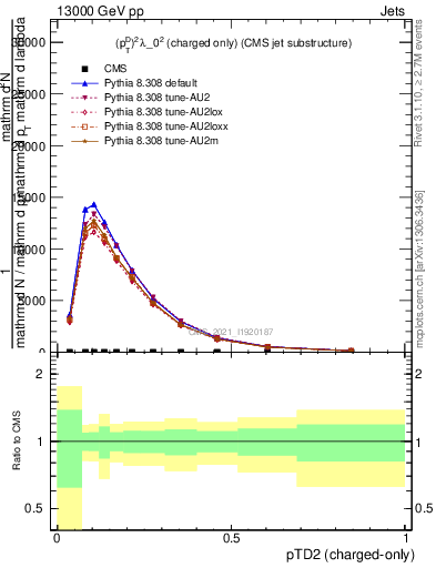 Plot of j.ptd2.c in 13000 GeV pp collisions