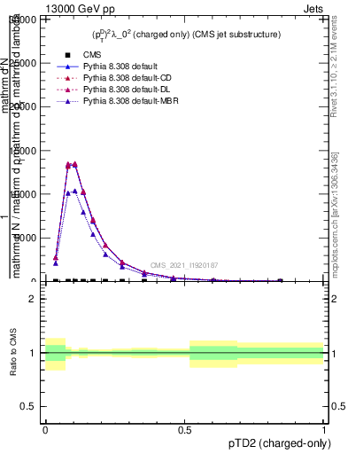 Plot of j.ptd2.c in 13000 GeV pp collisions