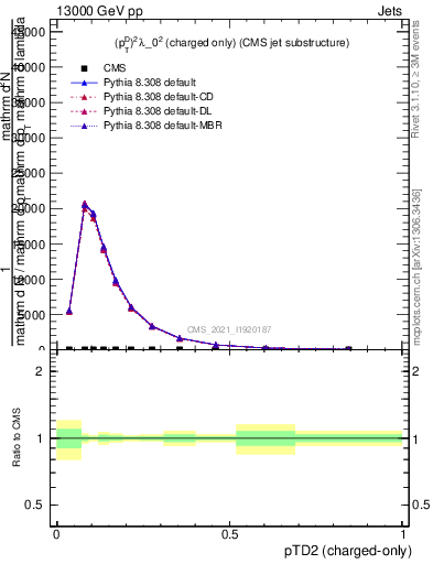 Plot of j.ptd2.c in 13000 GeV pp collisions