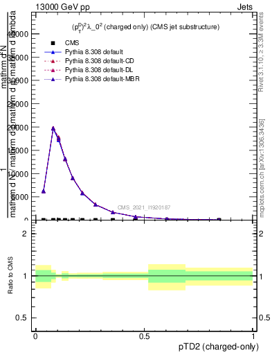 Plot of j.ptd2.c in 13000 GeV pp collisions