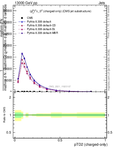 Plot of j.ptd2.c in 13000 GeV pp collisions