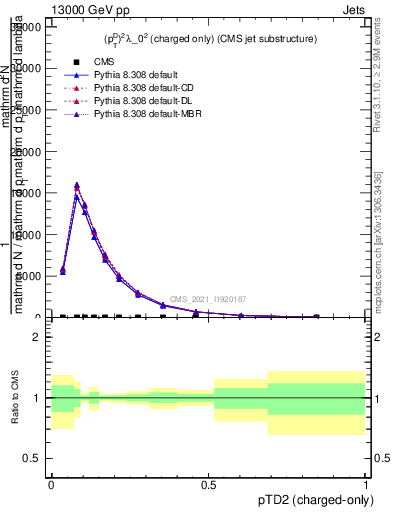 Plot of j.ptd2.c in 13000 GeV pp collisions