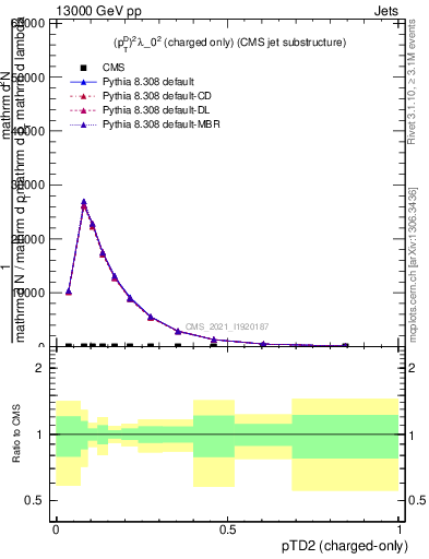 Plot of j.ptd2.c in 13000 GeV pp collisions