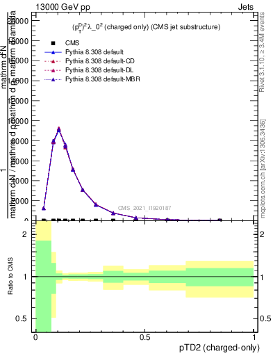 Plot of j.ptd2.c in 13000 GeV pp collisions