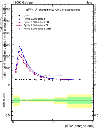 Plot of j.ptd2.c in 13000 GeV pp collisions