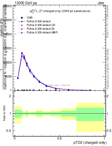 Plot of j.ptd2.c in 13000 GeV pp collisions