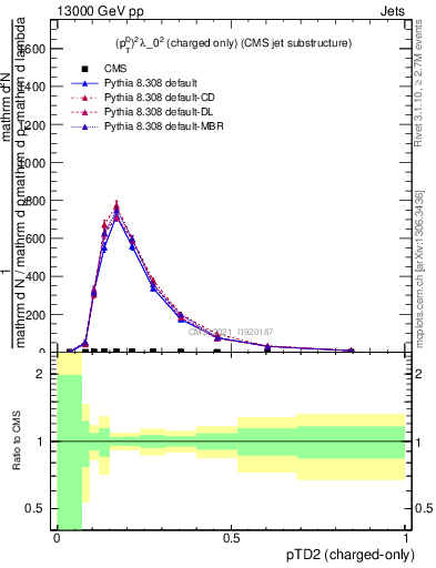 Plot of j.ptd2.c in 13000 GeV pp collisions