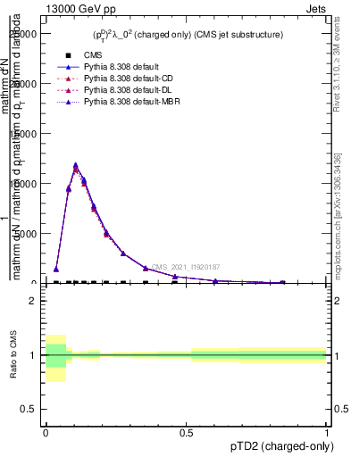 Plot of j.ptd2.c in 13000 GeV pp collisions