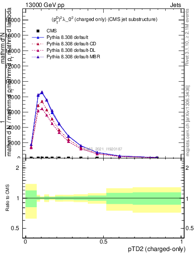 Plot of j.ptd2.c in 13000 GeV pp collisions