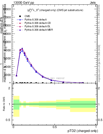 Plot of j.ptd2.c in 13000 GeV pp collisions