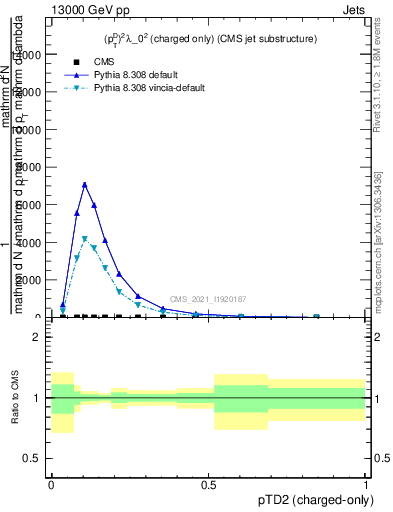 Plot of j.ptd2.c in 13000 GeV pp collisions