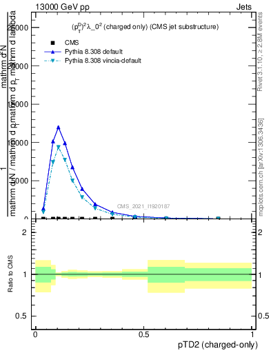 Plot of j.ptd2.c in 13000 GeV pp collisions