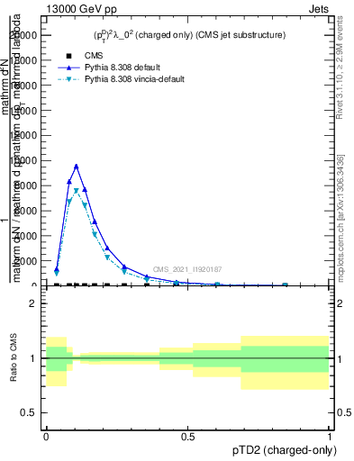 Plot of j.ptd2.c in 13000 GeV pp collisions