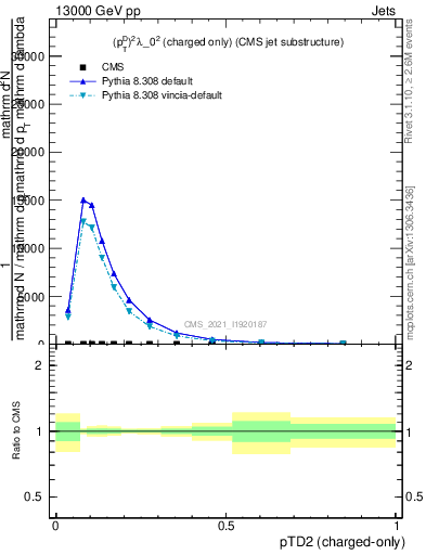 Plot of j.ptd2.c in 13000 GeV pp collisions