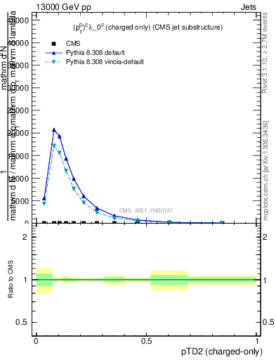 Plot of j.ptd2.c in 13000 GeV pp collisions