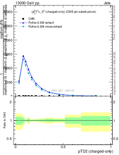 Plot of j.ptd2.c in 13000 GeV pp collisions