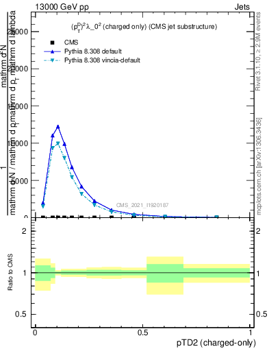 Plot of j.ptd2.c in 13000 GeV pp collisions