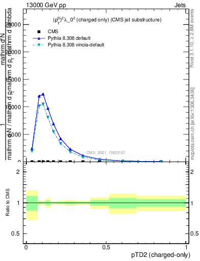 Plot of j.ptd2.c in 13000 GeV pp collisions