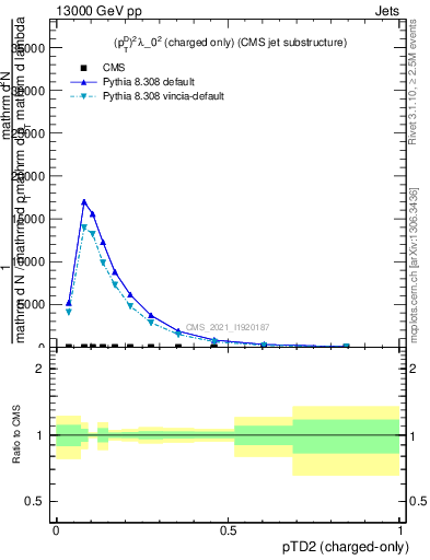 Plot of j.ptd2.c in 13000 GeV pp collisions