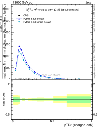 Plot of j.ptd2.c in 13000 GeV pp collisions