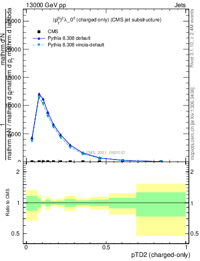 Plot of j.ptd2.c in 13000 GeV pp collisions