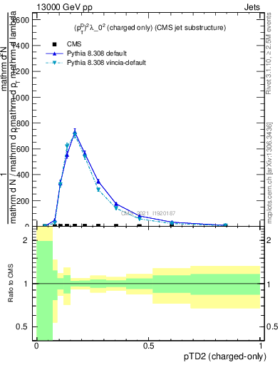 Plot of j.ptd2.c in 13000 GeV pp collisions