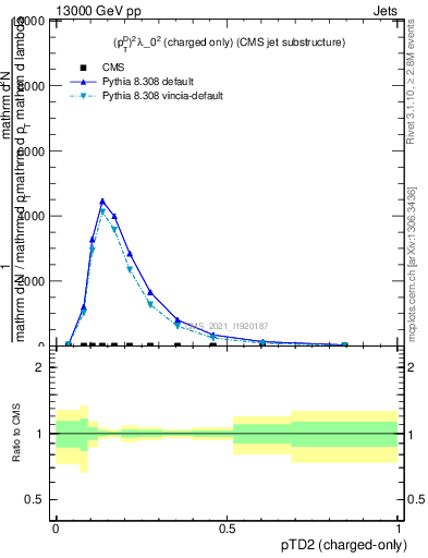 Plot of j.ptd2.c in 13000 GeV pp collisions