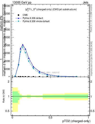 Plot of j.ptd2.c in 13000 GeV pp collisions