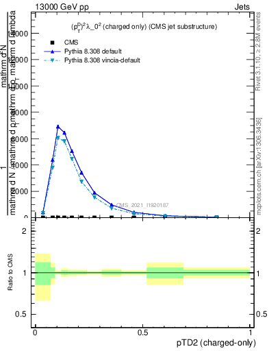 Plot of j.ptd2.c in 13000 GeV pp collisions