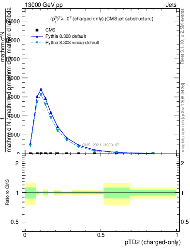 Plot of j.ptd2.c in 13000 GeV pp collisions