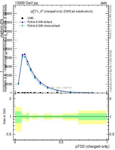 Plot of j.ptd2.c in 13000 GeV pp collisions